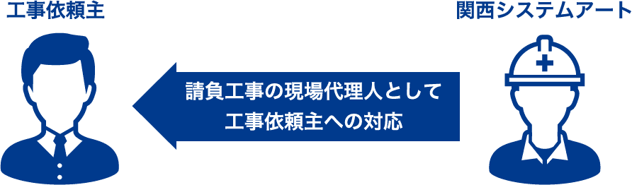 工事依頼主請負工事の現場代理人として工事依頼主への対応関西システムアート