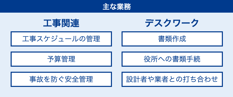 主な業務工事関連工事スケジュールの管理予算管理事故を防ぐ安全管理デスクワーク書類作成役所への書類手続設計者や業者との打ち合わせ